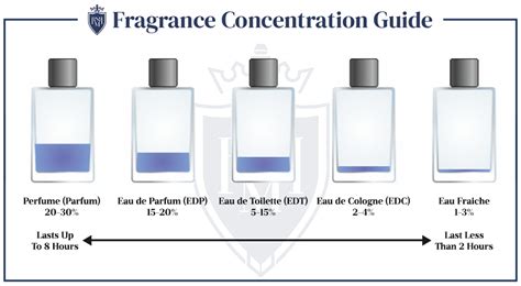 strongest perfume concentration